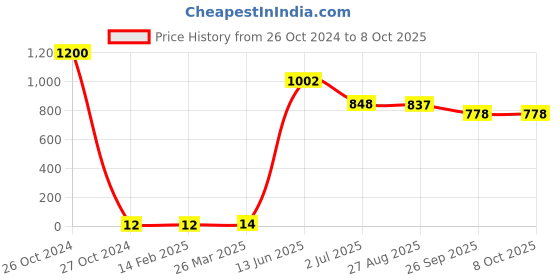 industrybuying.com RS PRO Single Layer Ceramic Capacitor,  1 nF, Voltage 2k V DC, Model No 1805108 (Pack of 100) rs pro Price History Graph from 26 Oct 2024 to 7 Oct 2025