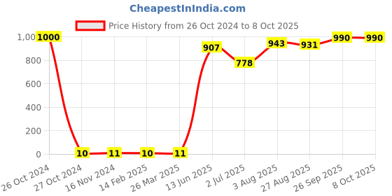 industrybuying.com RS PRO Single Layer Ceramic Capacitor,  1 nF, Voltage 2k V DC, Model No 1805110 (Pack of 100) rs pro Price History Graph from 26 Oct 2024 to 8 Oct 2025
