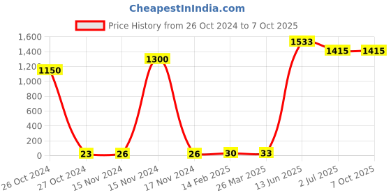 industrybuying.com RS PRO Single Layer Ceramic Capacitor,  1 nF, Voltage 2k V DC, Model No 1805120 (Pack of 50) rs pro Price History Graph from 26 Oct 2024 to 6 Oct 2025