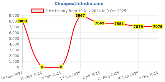 industrybuying.com RS PRO Single Layer Ceramic Capacitor,  1 nF, Voltage 3k V DC, Model No 1804837 (Box of 1000) rs pro Price History Graph from 10 Nov 2024 to 9 Oct 2025