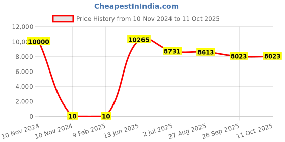 industrybuying.com RS PRO Single Layer Ceramic Capacitor,  1 nF, Voltage 3k V DC, Model No 1804842 (Bag of 1000) rs pro Price History Graph from 10 Nov 2024 to 11 Oct 2025
