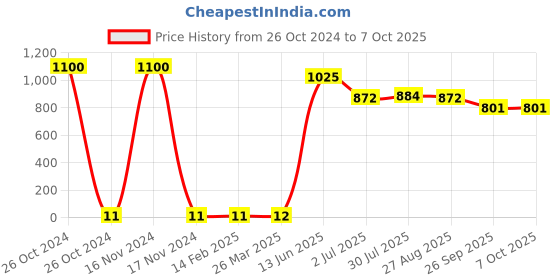 industrybuying.com RS PRO Single Layer Ceramic Capacitor,  1 nF, Voltage 3k V DC, Model No 1805117 (Pack of 100) rs pro Price History Graph from 26 Oct 2024 to 6 Oct 2025