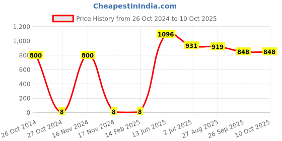 industrybuying.com RS PRO Single Layer Ceramic Capacitor,  1 nF, Voltage 3k V DC, Model No 1805130 (Pack of 100) rs pro Price History Graph from 26 Oct 2024 to 10 Oct 2025