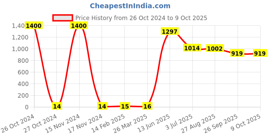 industrybuying.com RS PRO Single Layer Ceramic Capacitor,  1 nF, Voltage 3k V DC, Model No 1805132 (Pack of 100) rs pro Price History Graph from 26 Oct 2024 to 9 Oct 2025