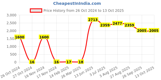 industrybuying.com RS PRO Single Layer Ceramic Capacitor,  1 nF, Voltage 6k V DC, Model No 1805139 (Pack of 100) rs pro Price History Graph from 26 Oct 2024 to 12 Oct 2025