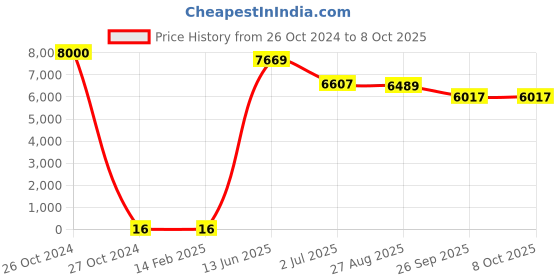 industrybuying.com RS PRO Single Layer Ceramic Capacitor,  10 nF, Voltage 2k V DC, Model No 1804821 (Bag of 500) rs pro Price History Graph from 26 Oct 2024 to 8 Oct 2025