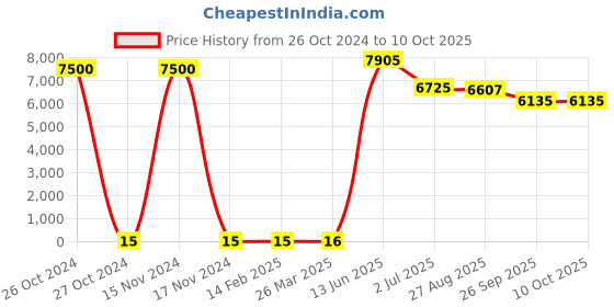 industrybuying.com RS PRO Single Layer Ceramic Capacitor,  10 nF, Voltage 2k V DC, Model No 1804822 (Bag of 500) rs pro Price History Graph from 26 Oct 2024 to 10 Oct 2025