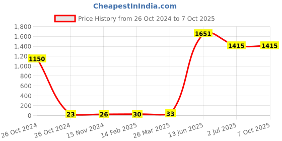 industrybuying.com RS PRO Single Layer Ceramic Capacitor,  10 nF, Voltage 2k V DC, Model No 1805101 (Pack of 50) rs pro Price History Graph from 26 Oct 2024 to 7 Oct 2025