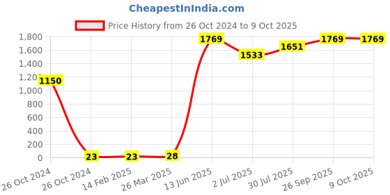 industrybuying.com RS PRO Single Layer Ceramic Capacitor,  10 nF, Voltage 2k V DC, Model No 1805104 (Pack of 50) rs pro Price History Graph from 26 Oct 2024 to 8 Oct 2025