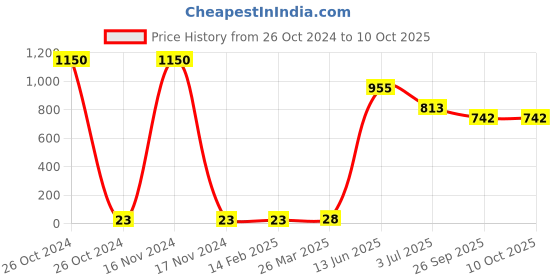 industrybuying.com RS PRO Single Layer Ceramic Capacitor,  10 nF, Voltage 2k V DC, Model No 1805129 (Pack of 50) rs pro Price History Graph from 26 Oct 2024 to 10 Oct 2025