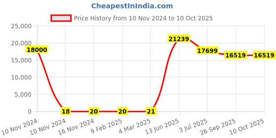 industrybuying.com RS PRO Single Layer Ceramic Capacitor,  10 nF, Voltage 3k V DC, Model No 1804839 (Box of 1000) rs pro Price History Graph from 10 Nov 2024 to 10 Oct 2025