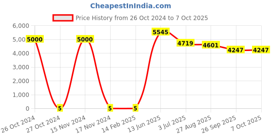 industrybuying.com RS PRO Single Layer Ceramic Capacitor,  100 pF, Voltage 2k V DC, Model No 1804820 (Bag of 1000) rs pro Price History Graph from 26 Oct 2024 to 7 Oct 2025