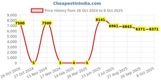 industrybuying.com RS PRO Single Layer Ceramic Capacitor,  100 pF, Voltage 2k V DC, Model No 1804833 (Box of 1500) rs pro Price History Graph from 26 Oct 2024 to 6 Oct 2025
