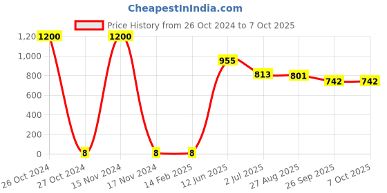 industrybuying.com RS PRO Single Layer Ceramic Capacitor,  100 pF, Voltage 2k V DC, Model No 1805106 (Pack of 150) rs pro Price History Graph from 26 Oct 2024 to 7 Oct 2025