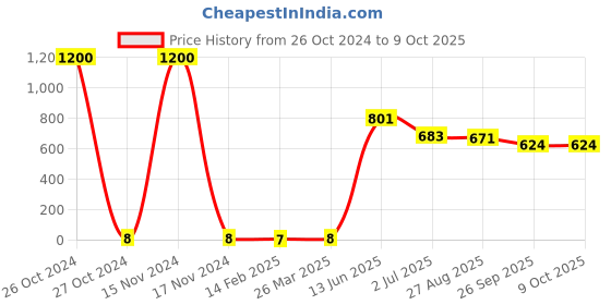 industrybuying.com RS PRO Single Layer Ceramic Capacitor,  100 pF, Voltage 2k V DC, Model No 1805126 (Pack of 150) rs pro Price History Graph from 26 Oct 2024 to 9 Oct 2025