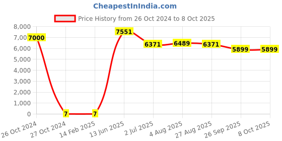 industrybuying.com RS PRO Single Layer Ceramic Capacitor,  100 pF, Voltage 3k V DC, Model No 1804817 (Bag of 1000) rs pro Price History Graph from 26 Oct 2024 to 8 Oct 2025