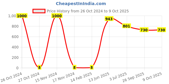 industrybuying.com RS PRO Single Layer Ceramic Capacitor,  100 pF, Voltage 3k V DC, Model No 1805118 (Pack of 125) rs pro Price History Graph from 26 Oct 2024 to 9 Oct 2025