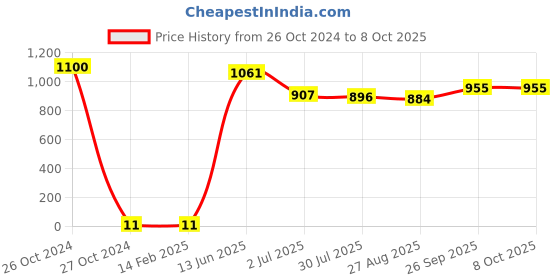industrybuying.com RS PRO Single Layer Ceramic Capacitor,  100 pF, Voltage 3k V DC, Model No 1805121 (Pack of 100) rs pro Price History Graph from 26 Oct 2024 to 8 Oct 2025