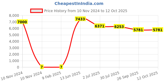 industrybuying.com RS PRO Single Layer Ceramic Capacitor,  100 pF, Voltage 6k V DC, Model No 1804851 (Bag of 1000) rs pro Price History Graph from 10 Nov 2024 to 12 Oct 2025