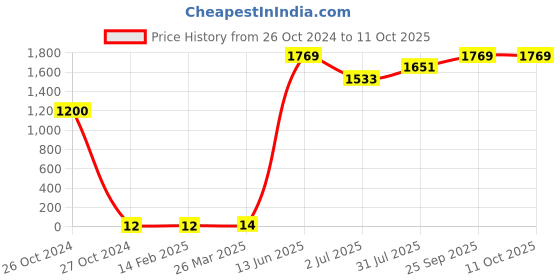 industrybuying.com RS PRO Single Layer Ceramic Capacitor,  100 pF, Voltage 6k V DC, Model No 1805143 (Pack of 100) rs pro Price History Graph from 26 Oct 2024 to 11 Oct 2025