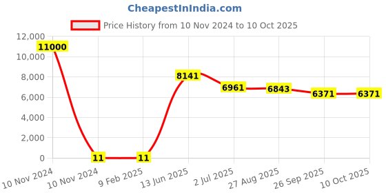 industrybuying.com RS PRO Single Layer Ceramic Capacitor,  1.5 nF, Voltage 2k V DC, Model No 1804819 (Bag of 1000) rs pro Price History Graph from 10 Nov 2024 to 10 Oct 2025