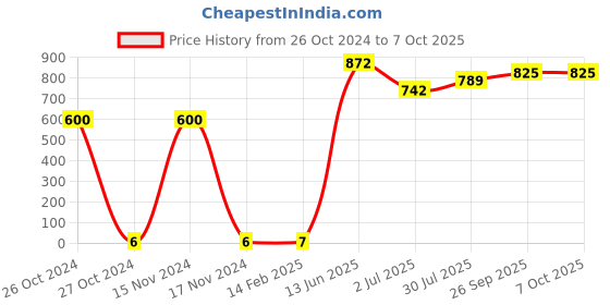industrybuying.com RS PRO Single Layer Ceramic Capacitor,  1.5 nF, Voltage 2k V DC, Model No 1805123 (Pack of 100) rs pro Price History Graph from 26 Oct 2024 to 7 Oct 2025