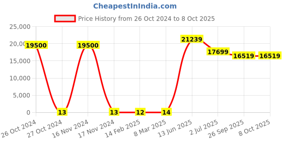 industrybuying.com RS PRO Single Layer Ceramic Capacitor,  2.2 nF, Voltage 2k V DC, Model No 1804834 (Box of 1500) rs pro Price History Graph from 26 Oct 2024 to 8 Oct 2025