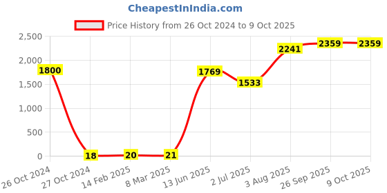 industrybuying.com RS PRO Single Layer Ceramic Capacitor,  2.2 nF, Voltage 2k V DC, Model No 1805109 (Pack of 100) rs pro Price History Graph from 26 Oct 2024 to 9 Oct 2025