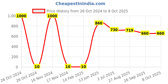 industrybuying.com RS PRO Single Layer Ceramic Capacitor,  2.2 nF, Voltage 2k V DC, Model No 1805113 (Pack of 100) rs pro Price History Graph from 26 Oct 2024 to 8 Oct 2025
