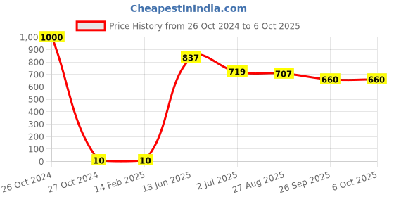 industrybuying.com RS PRO Single Layer Ceramic Capacitor,  2.2 nF, Voltage 2k V DC, Model No 1805116 (Pack of 100) rs pro Price History Graph from 26 Oct 2024 to 6 Oct 2025