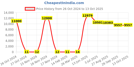 industrybuying.com RS PRO Single Layer Ceramic Capacitor,  2.2 nF, Voltage 3k V DC, Model No 1804843 (Bag of 1000) rs pro Price History Graph from 26 Oct 2024 to 13 Oct 2025