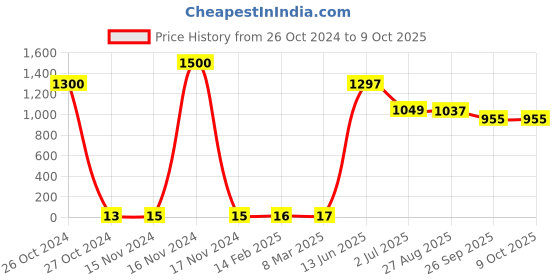industrybuying.com RS PRO Single Layer Ceramic Capacitor,  2.2 nF, Voltage 3k V DC, Model No 1805134 (Pack of 100) rs pro Price History Graph from 26 Oct 2024 to 9 Oct 2025