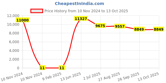 industrybuying.com RS PRO Single Layer Ceramic Capacitor,  2.2 nF, Voltage 6k V DC, Model No 1804848 (Bag of 1000) rs pro Price History Graph from 10 Nov 2024 to 13 Oct 2025