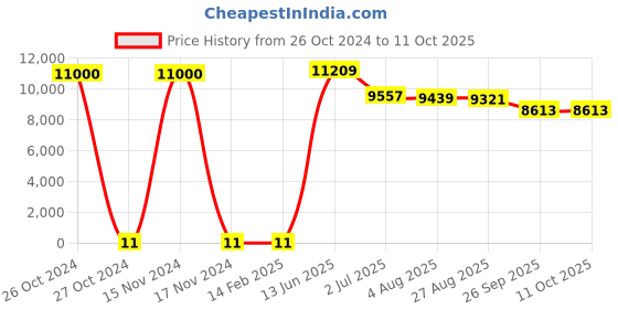 industrybuying.com RS PRO Single Layer Ceramic Capacitor,  22 pF, Voltage 6k V DC, Model No 1804850 (Bag of 1000) rs pro Price History Graph from 26 Oct 2024 to 11 Oct 2025