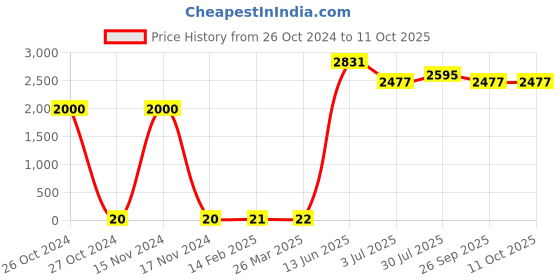 industrybuying.com RS PRO Single Layer Ceramic Capacitor,  22 pF, Voltage 6k V DC, Model No 1805142 (Pack of 100) rs pro Price History Graph from 26 Oct 2024 to 11 Oct 2025