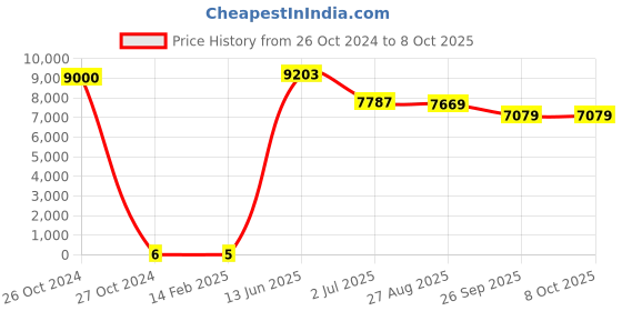 industrybuying.com RS PRO Single Layer Ceramic Capacitor,  220 pF, Voltage 2k V DC, Model No 1804835 (Box of 1500) rs pro Price History Graph from 26 Oct 2024 to 8 Oct 2025