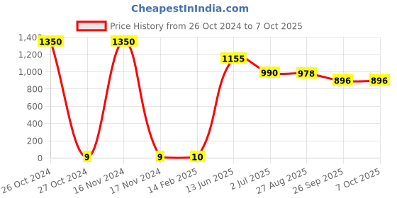 industrybuying.com RS PRO Single Layer Ceramic Capacitor,  220 pF, Voltage 2k V DC, Model No 1805112 (Pack of 150) rs pro Price History Graph from 26 Oct 2024 to 7 Oct 2025