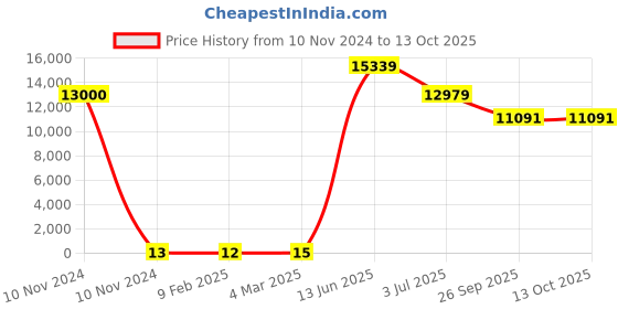 industrybuying.com RS PRO Single Layer Ceramic Capacitor,  220 pF, Voltage 3k V DC, Model No 1804846 (Bag of 1000) rs pro Price History Graph from 10 Nov 2024 to 12 Oct 2025