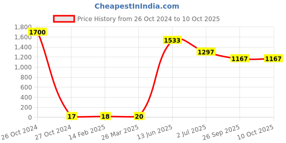 industrybuying.com RS PRO Single Layer Ceramic Capacitor,  220 pF, Voltage 3k V DC, Model No 1805138 (Pack of 100) rs pro Price History Graph from 26 Oct 2024 to 10 Oct 2025