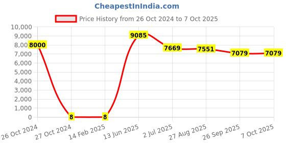 industrybuying.com RS PRO Single Layer Ceramic Capacitor,  4.7 nF, Voltage 2k V DC, Model No 1804829 (Bag of 1000) rs pro Price History Graph from 26 Oct 2024 to 6 Oct 2025