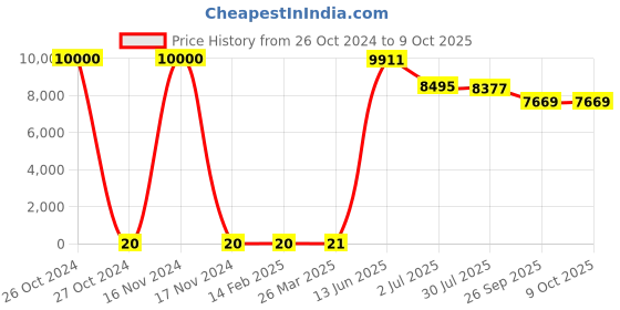 industrybuying.com RS PRO Single Layer Ceramic Capacitor,  4.7 nF, Voltage 2k V DC, Model No 1804830 (Bag of 500) rs pro Price History Graph from 26 Oct 2024 to 9 Oct 2025