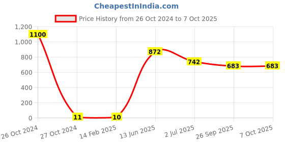 industrybuying.com RS PRO Single Layer Ceramic Capacitor,  4.7 nF, Voltage 2k V DC, Model No 1805122 (Pack of 100) rs pro Price History Graph from 26 Oct 2024 to 6 Oct 2025