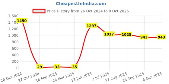 industrybuying.com RS PRO Single Layer Ceramic Capacitor,  4.7 nF, Voltage 2k V DC, Model No 1805125 (Pack of 50) rs pro Price History Graph from 26 Oct 2024 to 7 Oct 2025