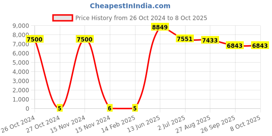 industrybuying.com RS PRO Single Layer Ceramic Capacitor,  47 pF, Voltage 2k V DC, Model No 1804816 (Box of 1500) rs pro Price History Graph from 26 Oct 2024 to 8 Oct 2025