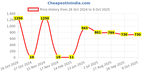 industrybuying.com RS PRO Single Layer Ceramic Capacitor,  47 pF, Voltage 2k V DC, Model No 1805115 (Pack of 125) rs pro Price History Graph from 26 Oct 2024 to 8 Oct 2025