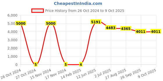 industrybuying.com RS PRO Single Layer Ceramic Capacitor,  470 pF, Voltage 2k V DC, Model No 1804831 (Bag of 1000) rs pro Price History Graph from 26 Oct 2024 to 7 Oct 2025