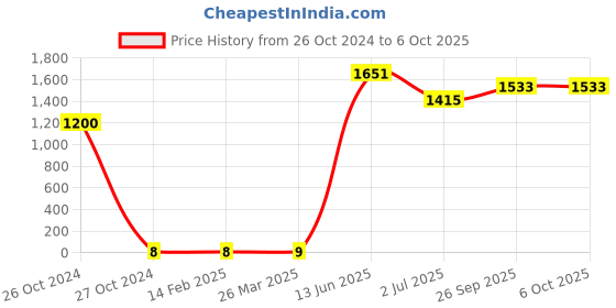 industrybuying.com RS PRO Single Layer Ceramic Capacitor,  470 pF, Voltage 2k V DC, Model No 1805114 (Pack of 150) rs pro Price History Graph from 26 Oct 2024 to 6 Oct 2025