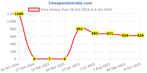industrybuying.com RS PRO Single Layer Ceramic Capacitor,  470 pF, Voltage 2k V DC, Model No 1805128 (Pack of 150) rs pro Price History Graph from 26 Oct 2024 to 6 Oct 2025