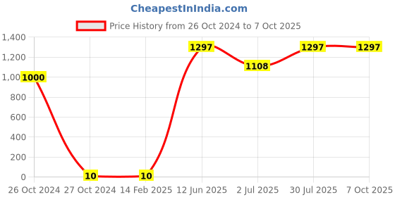 industrybuying.com RS PRO Single Layer Ceramic Capacitor,  470 pF, Voltage 3k V DC, Model No 1805127 (Pack of 100) rs pro Price History Graph from 26 Oct 2024 to 7 Oct 2025