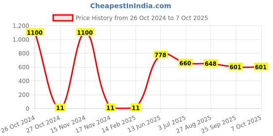 industrybuying.com RS PRO Single Layer Ceramic Capacitor,  470 pF, Voltage 3k V DC, Model No 1805137 (Pack of 100) rs pro Price History Graph from 26 Oct 2024 to 6 Oct 2025